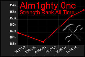 Total Graph of Alm1ghty 0ne