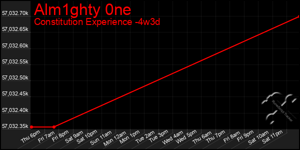 Last 31 Days Graph of Alm1ghty 0ne