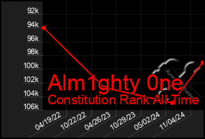 Total Graph of Alm1ghty 0ne