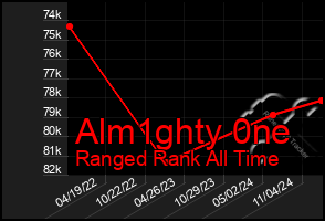 Total Graph of Alm1ghty 0ne