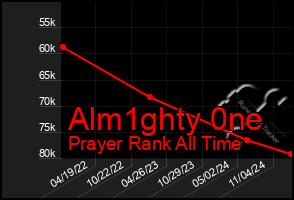 Total Graph of Alm1ghty 0ne