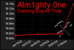 Total Graph of Alm1ghty 0ne