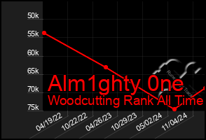 Total Graph of Alm1ghty 0ne