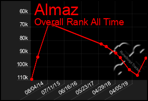 Total Graph of Almaz