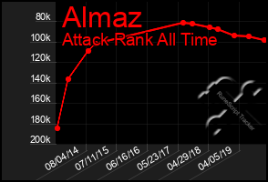 Total Graph of Almaz