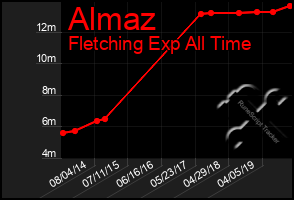 Total Graph of Almaz