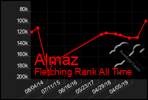 Total Graph of Almaz