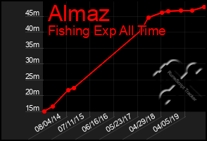 Total Graph of Almaz