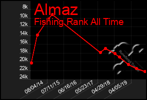 Total Graph of Almaz