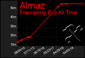 Total Graph of Almaz