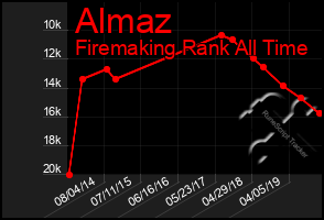 Total Graph of Almaz