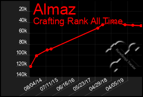 Total Graph of Almaz