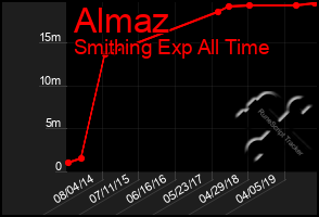 Total Graph of Almaz