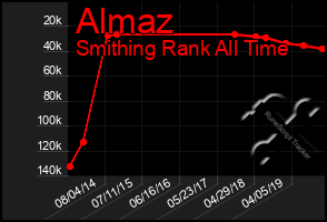 Total Graph of Almaz