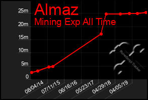 Total Graph of Almaz