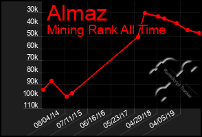 Total Graph of Almaz