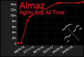 Total Graph of Almaz