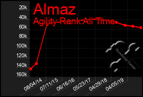 Total Graph of Almaz