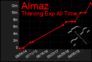 Total Graph of Almaz