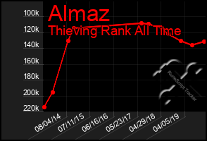 Total Graph of Almaz