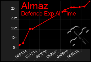 Total Graph of Almaz