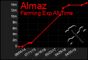 Total Graph of Almaz