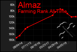 Total Graph of Almaz