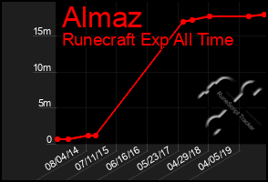 Total Graph of Almaz