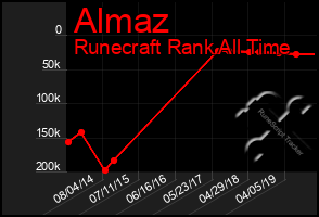 Total Graph of Almaz