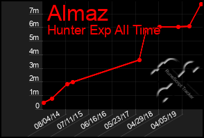 Total Graph of Almaz