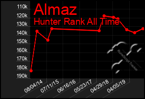 Total Graph of Almaz