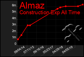 Total Graph of Almaz