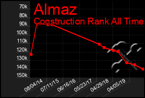 Total Graph of Almaz