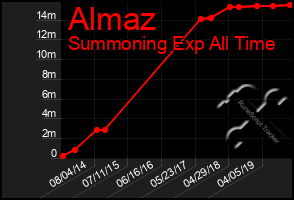 Total Graph of Almaz