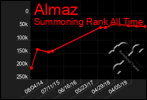 Total Graph of Almaz