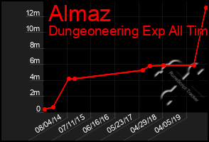 Total Graph of Almaz