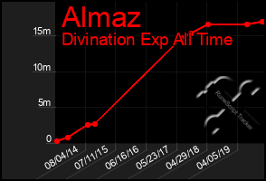 Total Graph of Almaz