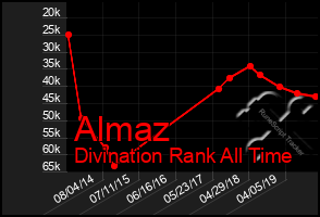 Total Graph of Almaz