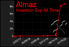 Total Graph of Almaz