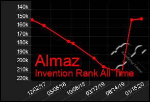 Total Graph of Almaz