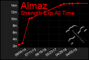 Total Graph of Almaz