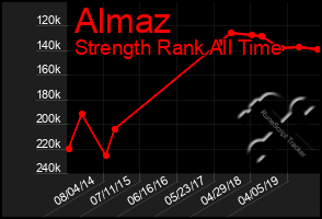 Total Graph of Almaz