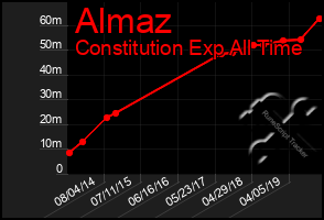 Total Graph of Almaz