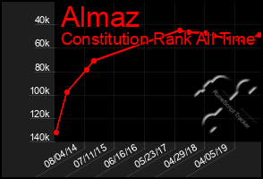 Total Graph of Almaz