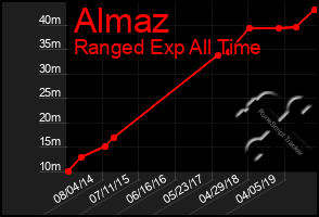 Total Graph of Almaz