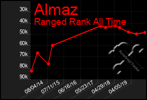 Total Graph of Almaz