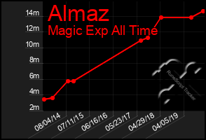 Total Graph of Almaz