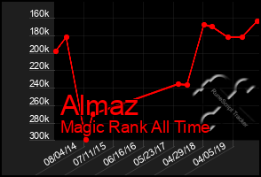 Total Graph of Almaz