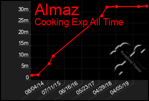 Total Graph of Almaz