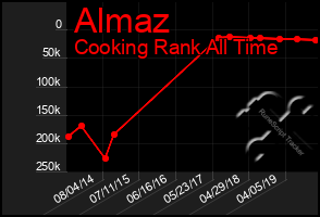 Total Graph of Almaz